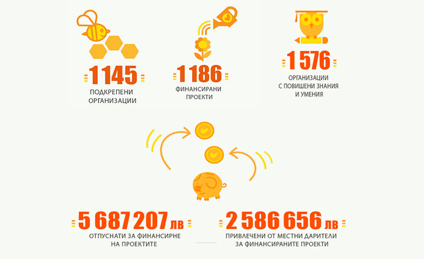 15 години подкрепяме инициативните